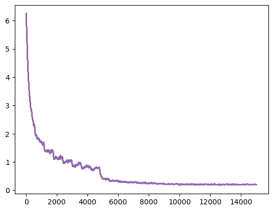 Resnet34 with 25 epochs, 0.2 horizontal and vertical flip