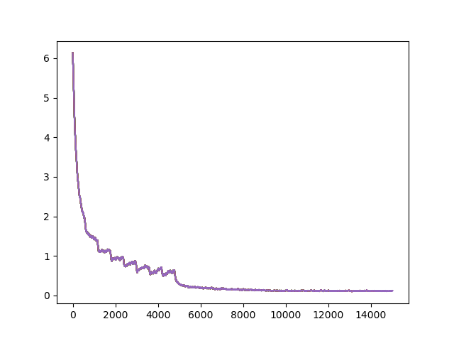 Resnet34 with 25 epochs, 0.5 vertical flip